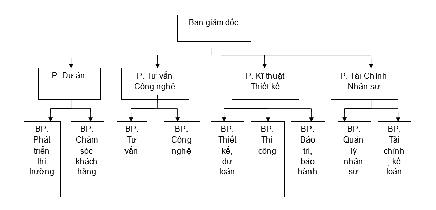 co-cau-to-chuc-cong-ty-moi-truong-viet