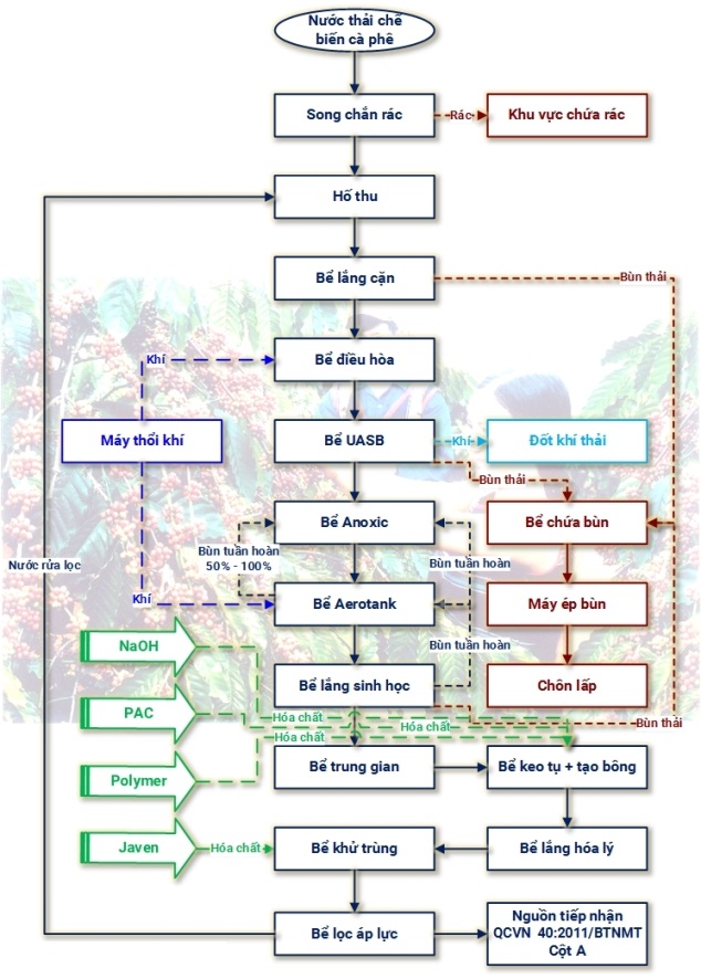 Xử lý nước thải cà phê xu-ly-nuoc-thai-ca-phe