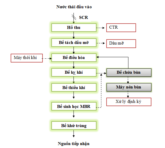 Xử lý nước thải thủy sản xu-ly-nuoc-thai-thuy-san