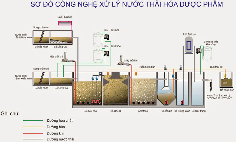Xử lý nước thải dược phẩm xu_ly_nuoc_thai_duoc_pham