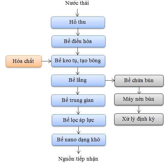 Xử lý nước thải nhà máy in xu_ly_nuoc_thai_nha_may_in